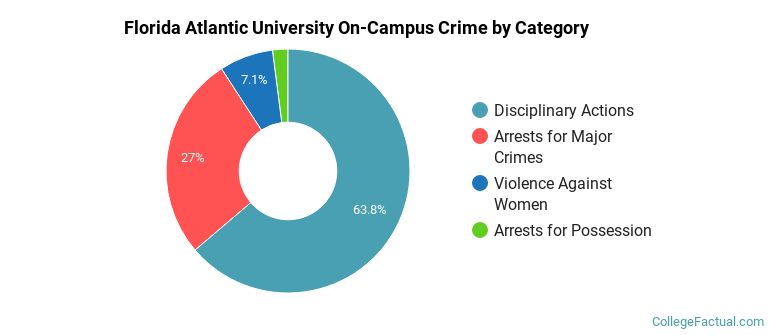Florida Atlantic University On-Campus Crime by Category