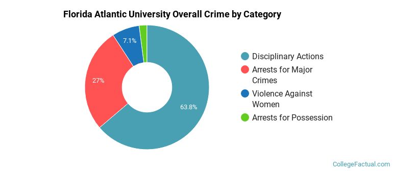 Florida Atlantic University Overall Crime by Category