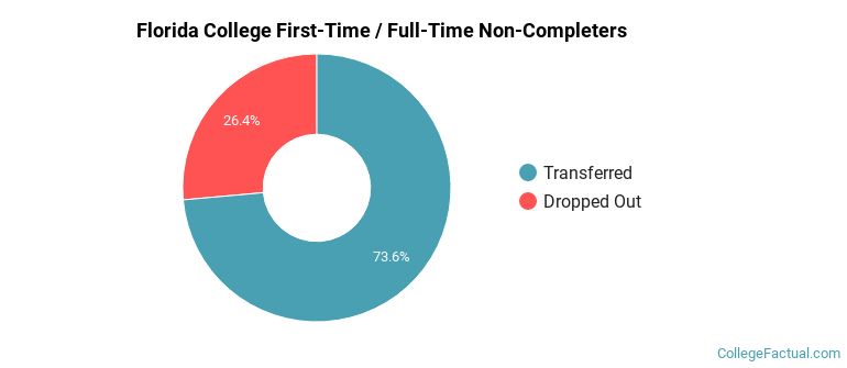 Florida College Non Completers