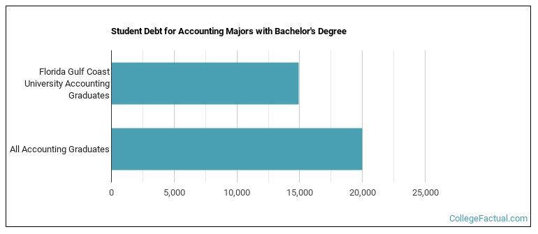 Student debt for Accounting majors with a bachelor's degree at Florida Gulf Coast University