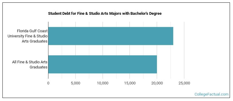 Student debt for Fine & Studio Arts majors with a bachelor's degree at Florida Gulf Coast University