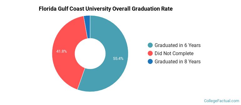 FGCU Graduation Rates