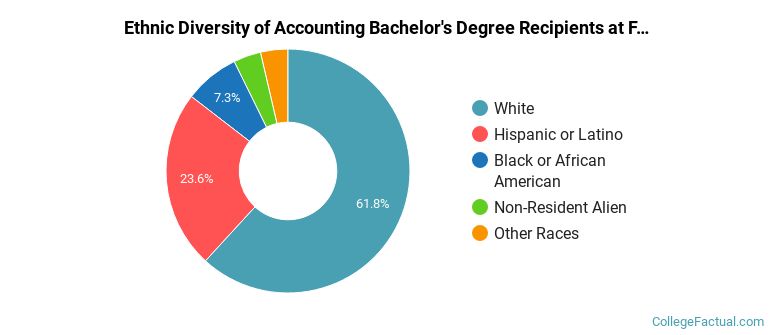 Ethnic diversity of Accounting majors at Florida Gulf Coast University