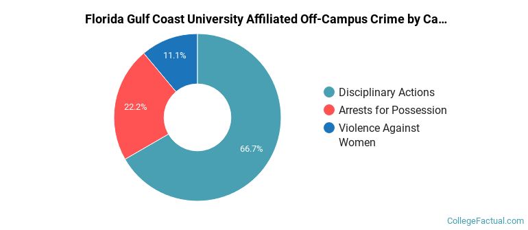 Florida Gulf Coast University Affiliated Off-Campus Crime by Category
