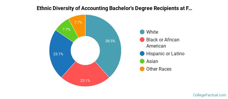 Ethnic diversity of Accounting majors at Florida Institute of Technology-Online