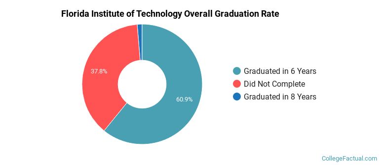 Florida Tech Graduation Rates