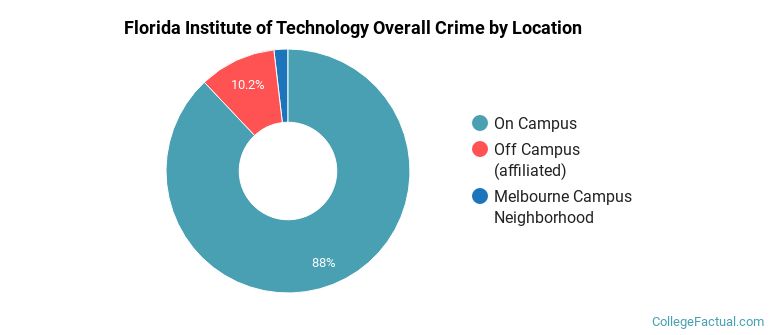 Florida Institute of Technology Overall Crime by Location