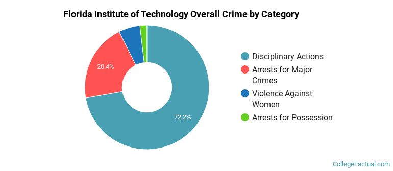 Florida Institute of Technology Overall Crime by Category
