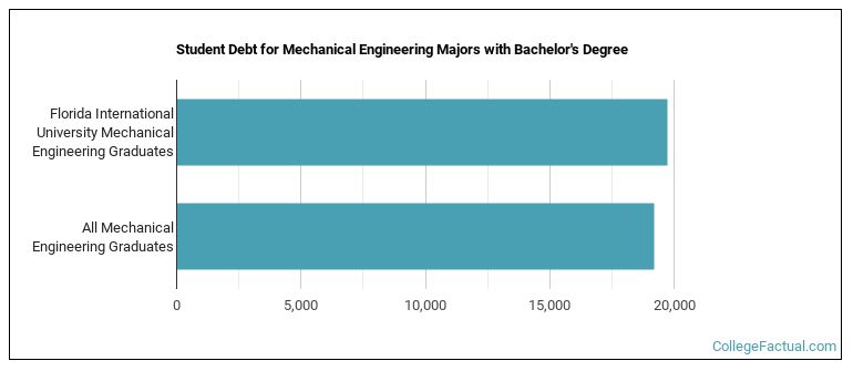 Student debt for Mechanical Engineering majors with a bachelor's degree at FIU