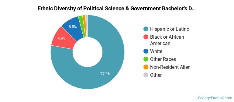 Ethnic diversity of Political Science & Government majors at Florida International University