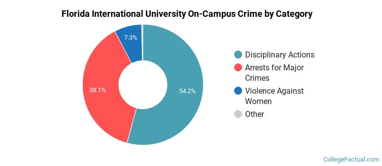 Florida International University On-Campus Crime by Category