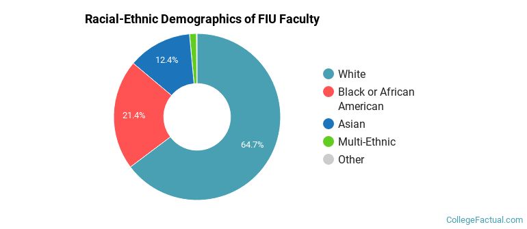 Racial-Ethnic Demographics of FIU Faculty
