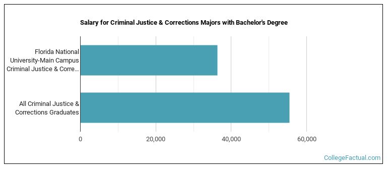 Salary for Criminal Justice & Corrections majors with a bachelor's degree at Florida National University-Main Campus