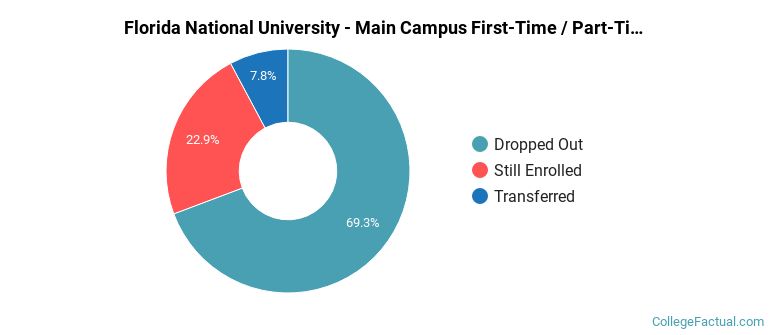 Florida National University-Main Campus Non Completers