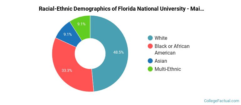 Racial-Ethnic Demographics of Florida National University - Main Campus Faculty