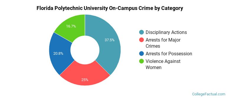Florida Polytechnic University On-Campus Crime by Category