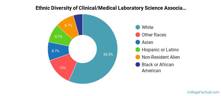 Ethnic diversity of Clinical/Medical Laboratory Science majors at Florida State College at Jacksonville