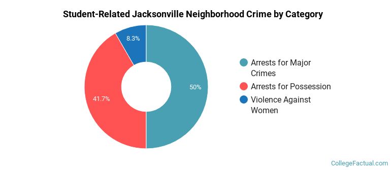 Student-Related Jacksonville Neighborhood Crime by Category