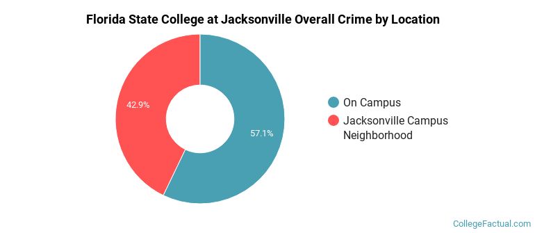 Florida State College at Jacksonville Overall Crime by Location