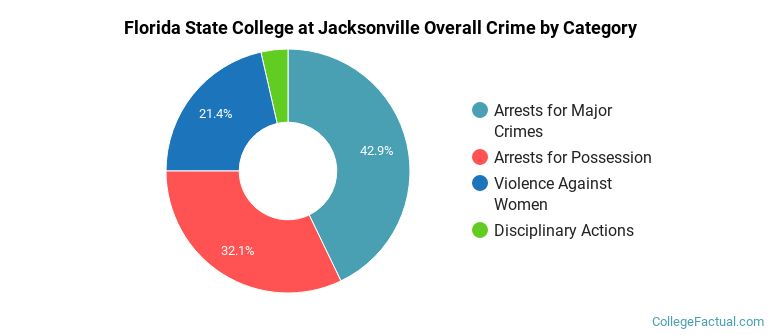 Florida State College at Jacksonville Overall Crime by Category