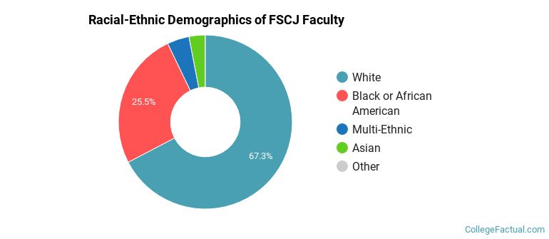 Racial-Ethnic Demographics of FSCJ Faculty