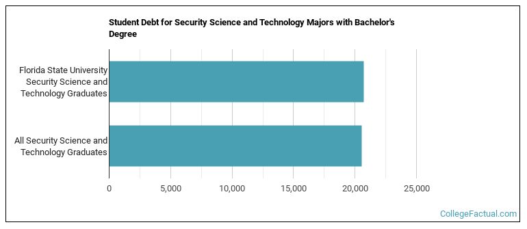 Student debt for Security Science and Technology majors with a bachelor's degree at Florida State