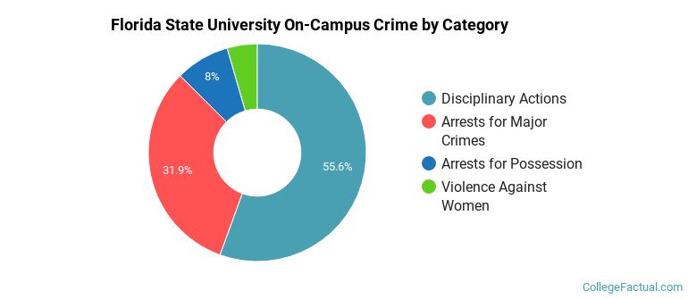 Florida State University On-Campus Crime by Category