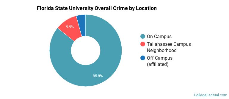 Florida State University Overall Crime by Location