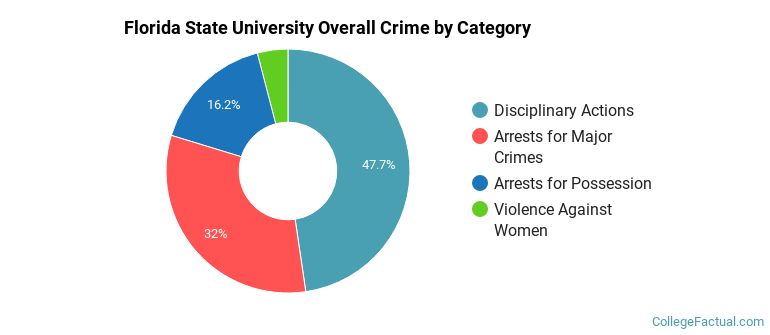 Florida State University Overall Crime by Category