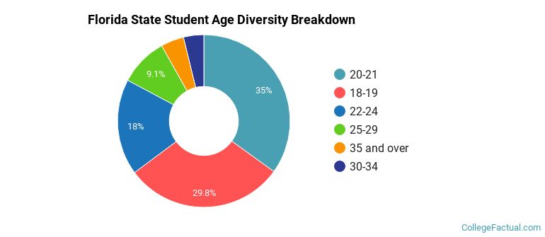 Florida State Student Age Diversity