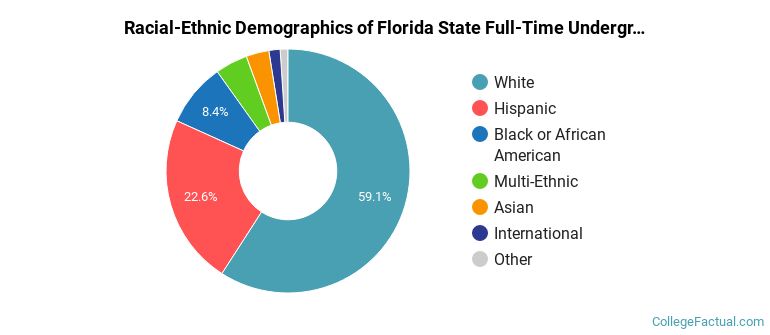 Florida State University Undergraduate Racial-Ethnic Diversity Pie Chart