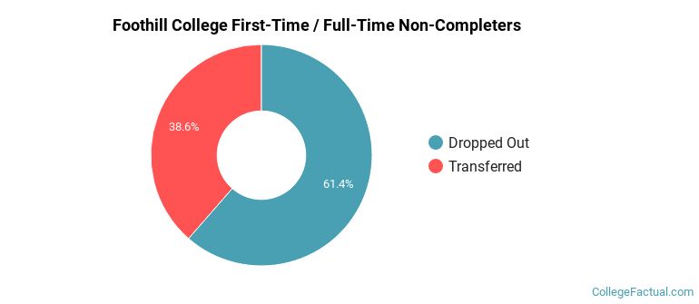 Foothill College Non Completers