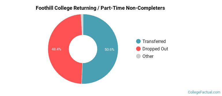 Foothill College Non Completers