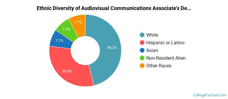 Ethnic diversity of Audiovisual Communications majors at Foothill College