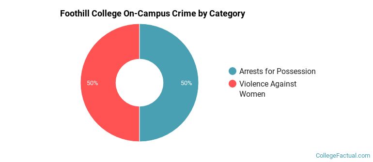 Foothill College On-Campus Crime by Category
