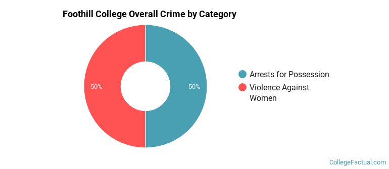 Foothill College Overall Crime by Category