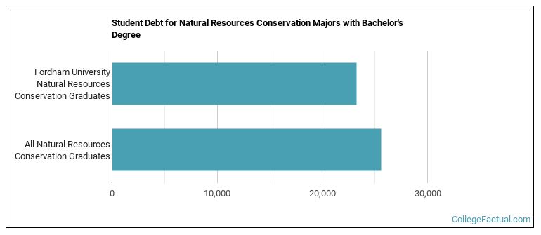 Student debt for Natural Resources Conservation majors with a bachelor's degree at Fordham University