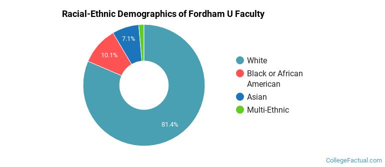 Racial-Ethnic Demographics of Fordham U Faculty