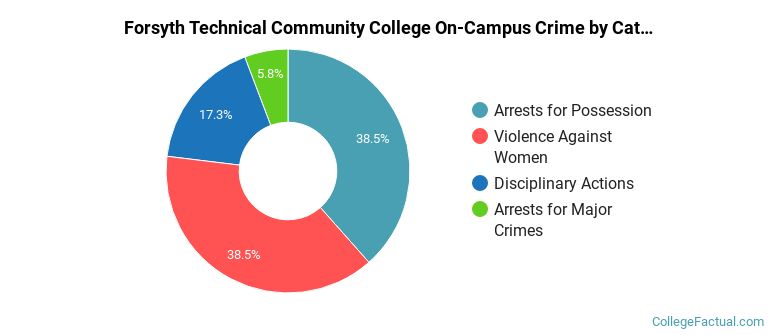 Forsyth Technical Community College On-Campus Crime by Category
