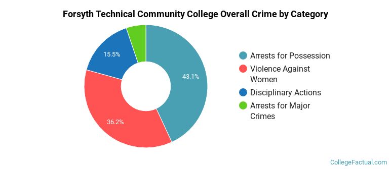 Forsyth Technical Community College Overall Crime by Category