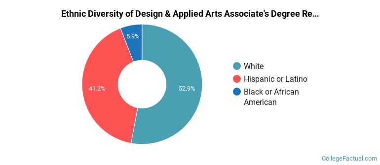 Ethnic diversity of Design & Applied Arts majors at Forsyth Technical Community College