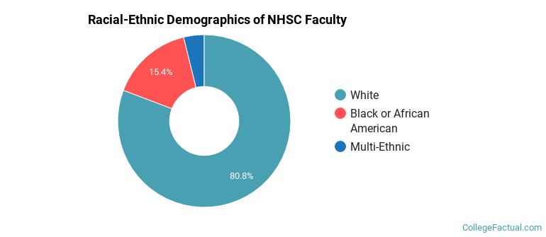 Racial-Ethnic Demographics of NHSC Faculty