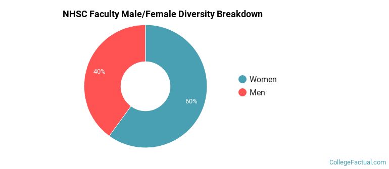 NHSC Faculty Male/Female Ratio