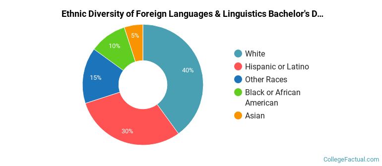 Ethnic diversity of Foreign Languages & Linguistics majors at Fort Hays State University