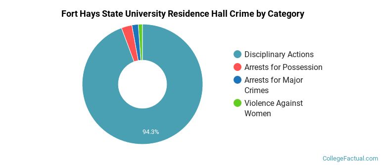Fort Hays State University Residence Hall Crime by Category