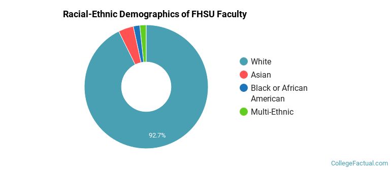 Racial-Ethnic Demographics of FHSU Faculty