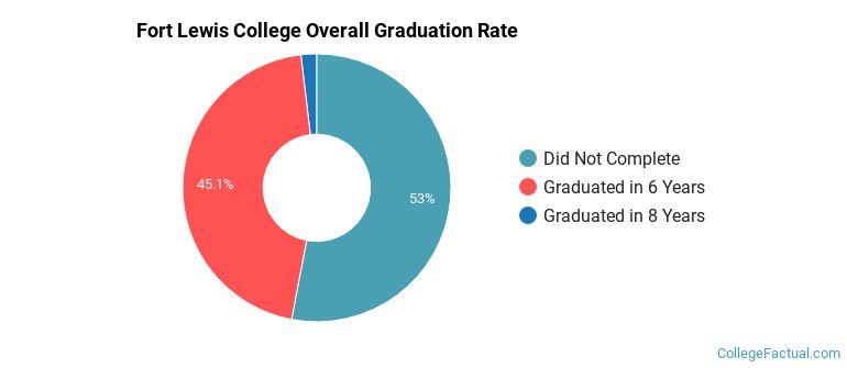 FLC Graduation Rates