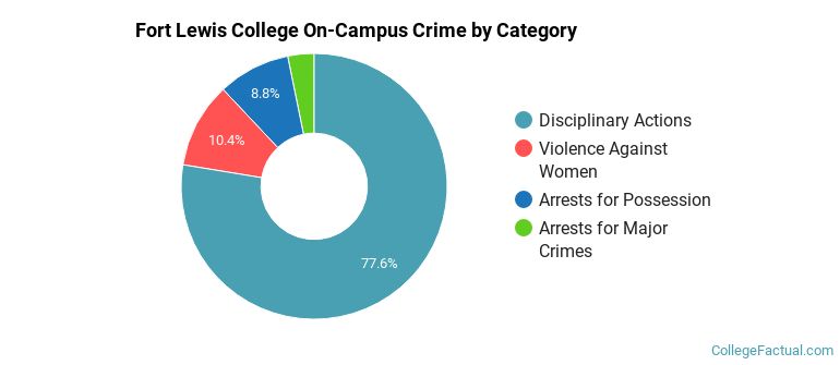 Fort Lewis College On-Campus Crime by Category