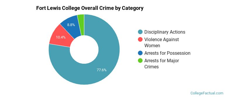 Fort Lewis College Overall Crime by Category