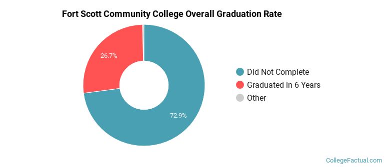 FSCC Graduation Rates